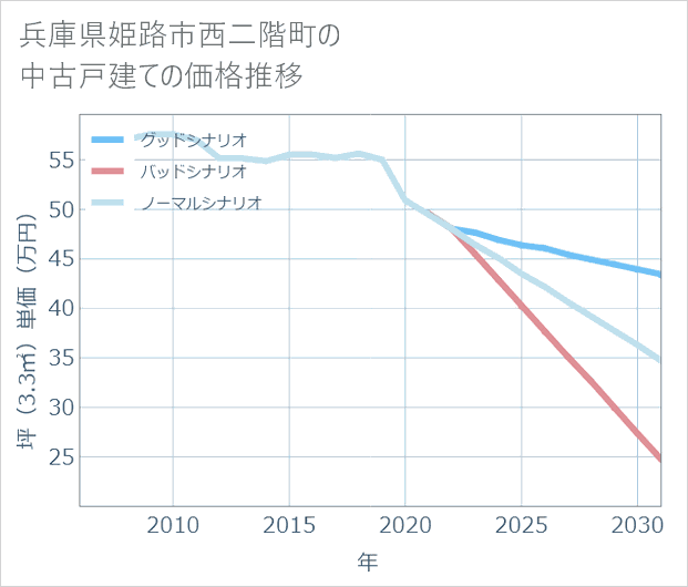 兵庫県姫路市西二階町の中古戸建て価格推移