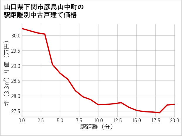 山口県下関市彦島山中町の徒歩距離別の中古戸建て坪単価
