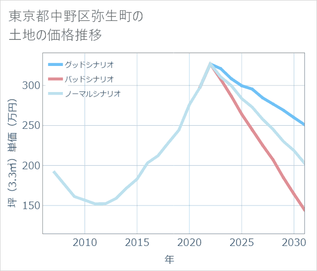 東京都中野区弥生町の土地価格推移