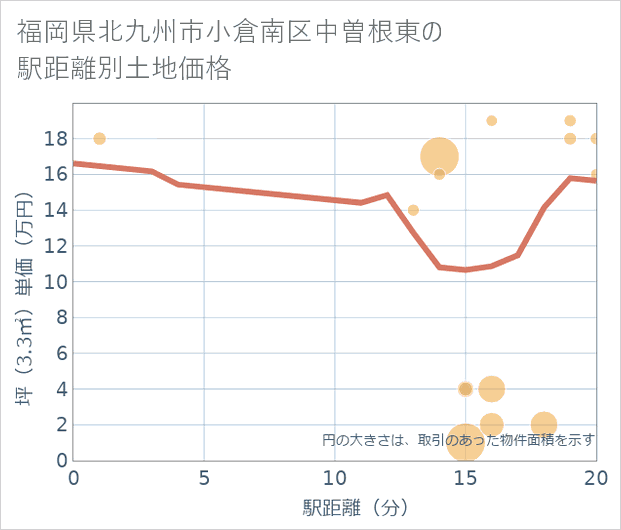 福岡県北九州市小倉南区中曽根東の徒歩距離別の土地坪単価
