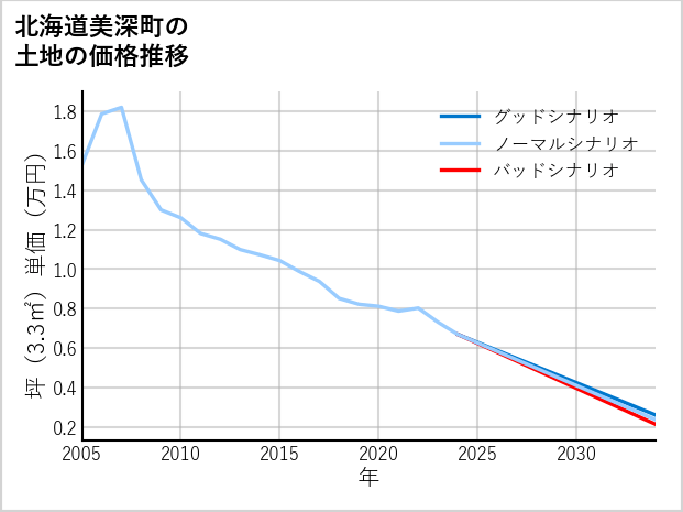 北海道美深町の土地価格推移