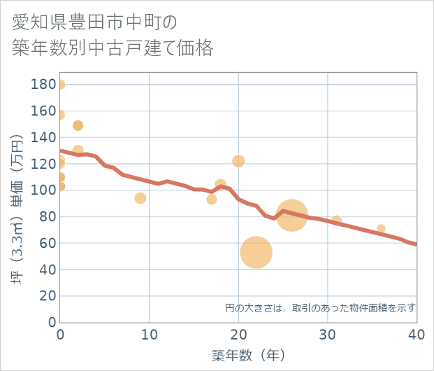 愛知県豊田市中町の築年数別の中古戸建て坪単価