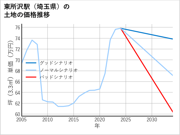 東所沢駅（埼玉県）の土地価格推移