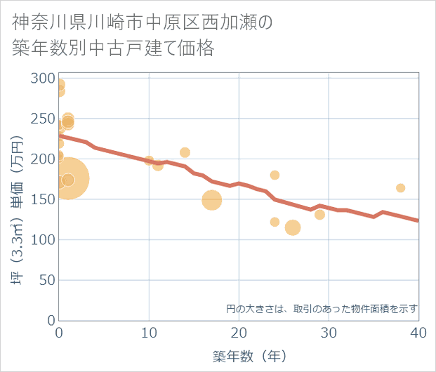 神奈川県川崎市中原区西加瀬の築年数別の中古戸建て坪単価