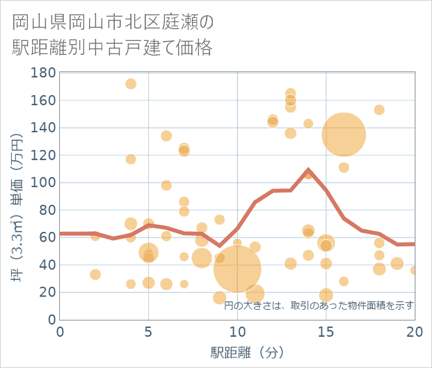 岡山県岡山市北区庭瀬の徒歩距離別の中古戸建て坪単価