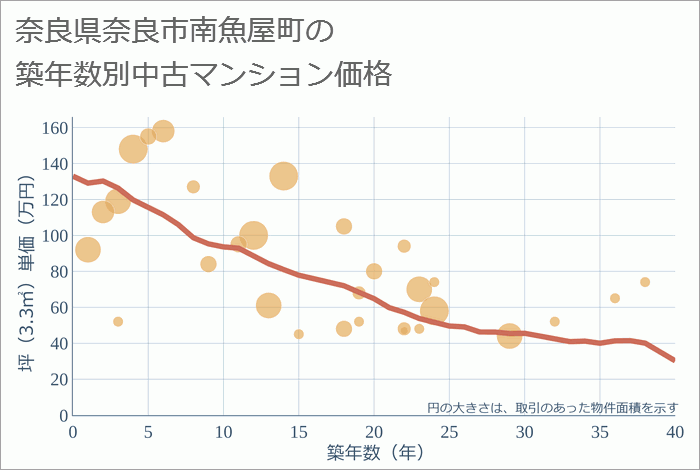 奈良県奈良市南魚屋町の築年数別の中古マンション坪単価