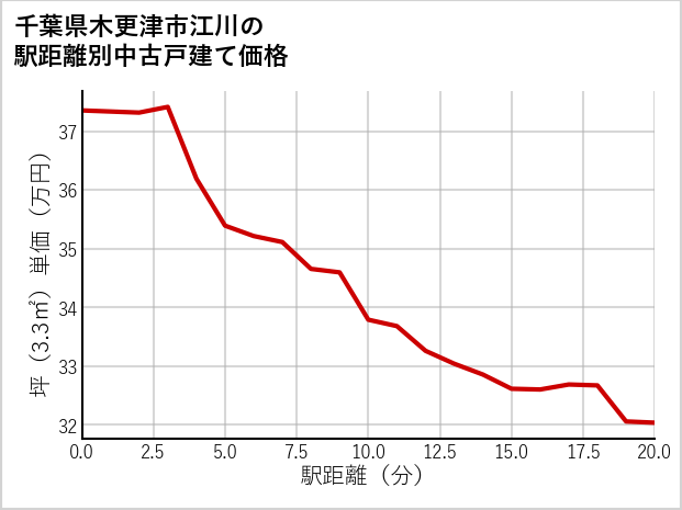 千葉県木更津市江川の徒歩距離別の中古戸建て坪単価