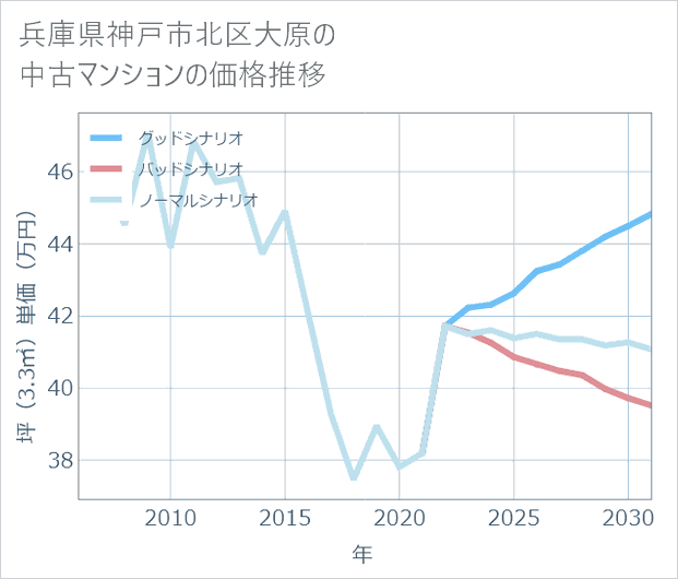 兵庫県神戸市北区大原の中古マンション価格推移