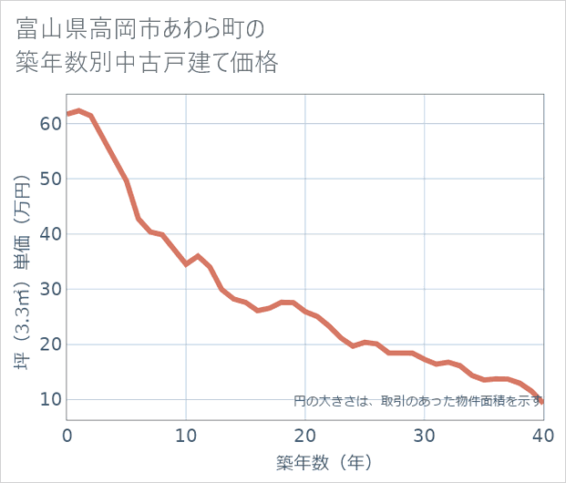 富山県高岡市あわら町の築年数別の中古戸建て坪単価