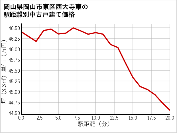 岡山県岡山市東区西大寺東の徒歩距離別の中古戸建て坪単価