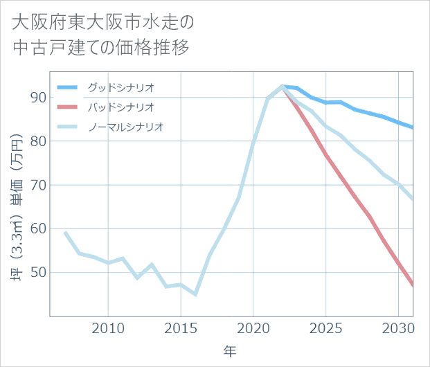 大阪府東大阪市水走の中古戸建て価格推移