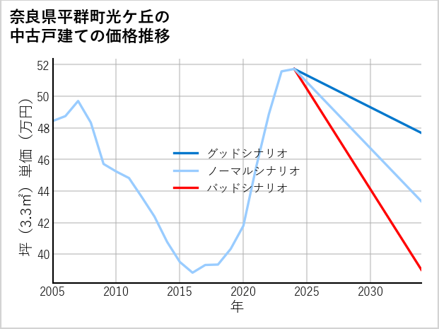 奈良県平群町光ケ丘の中古戸建て価格推移