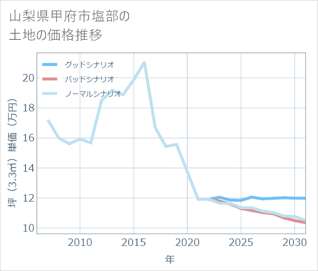 山梨県甲府市塩部の土地価格推移