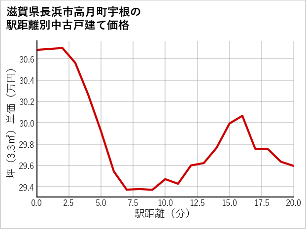 滋賀県長浜市高月町宇根の徒歩距離別の中古戸建て坪単価