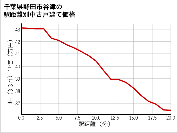 千葉県野田市谷津の徒歩距離別の中古戸建て坪単価