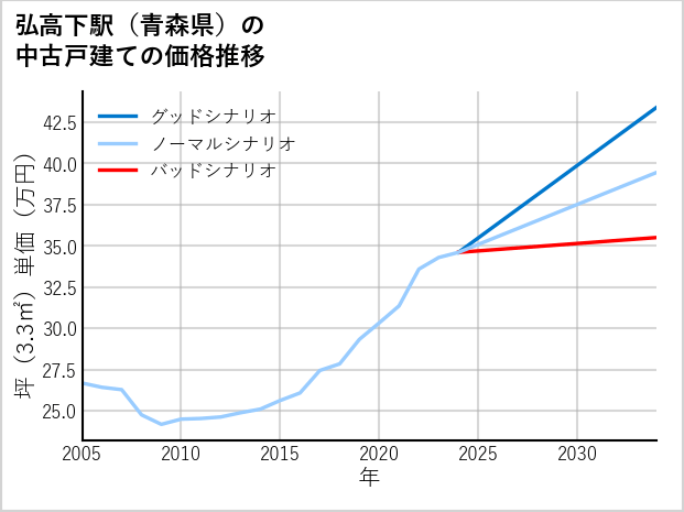 弘高下駅（青森県）の中古戸建て価格推移