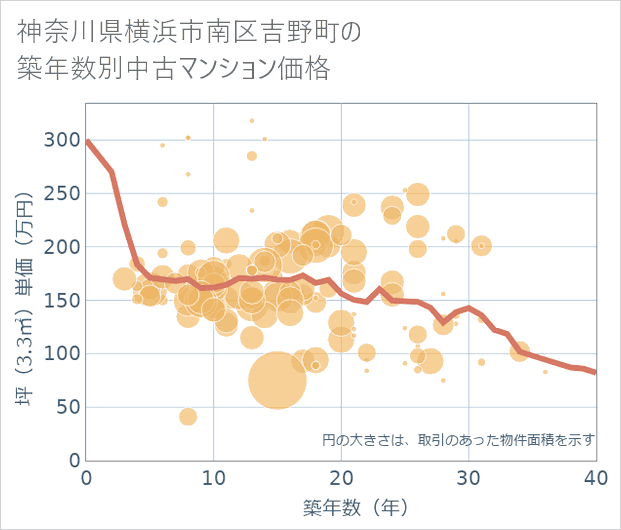 神奈川県横浜市南区吉野町の築年数別の中古マンション坪単価