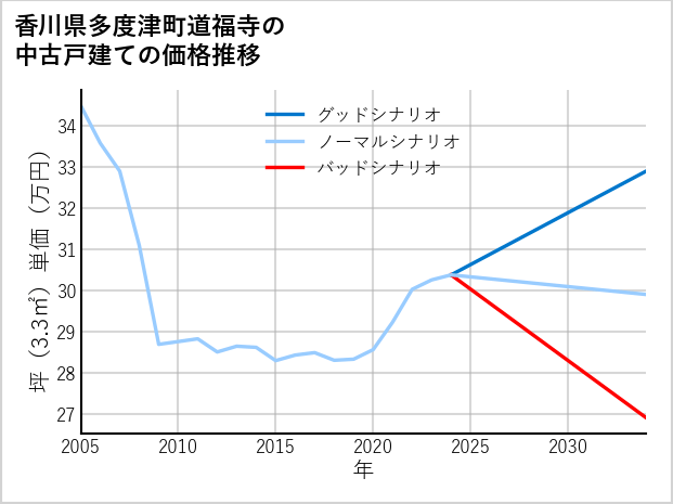 香川県多度津町道福寺の中古戸建て価格推移