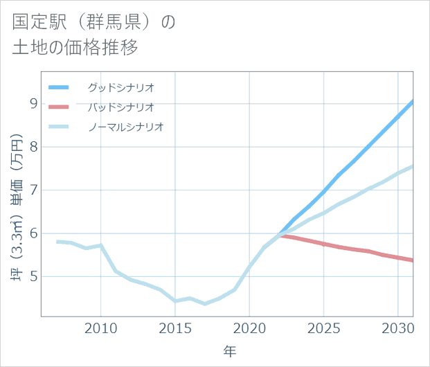 国定駅（群馬県）の土地価格推移
