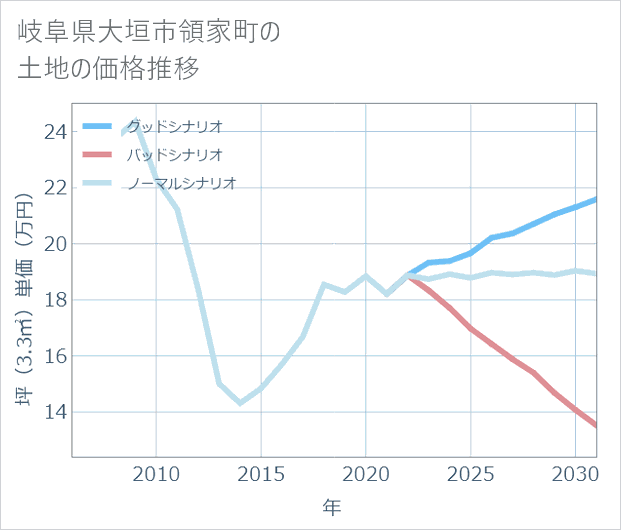 岐阜県大垣市領家町の土地価格推移