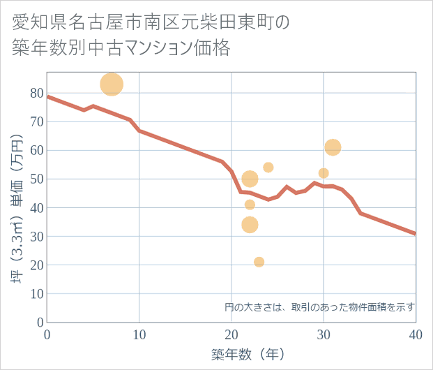 愛知県名古屋市南区元柴田東町の築年数別の中古マンション坪単価