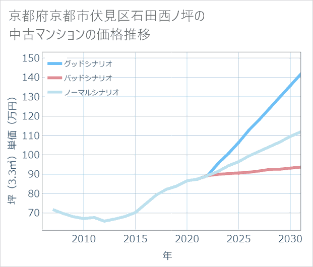 京都府京都市伏見区石田西ノ坪の中古マンション価格推移