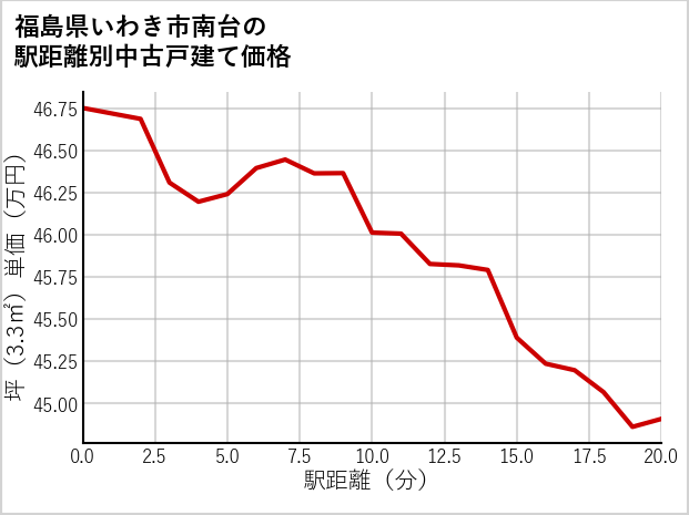 福島県いわき市南台の徒歩距離別の中古戸建て坪単価