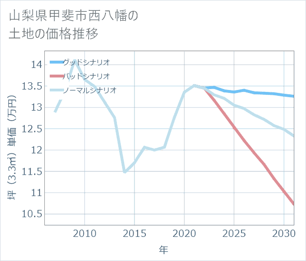 山梨県甲斐市西八幡の土地価格推移