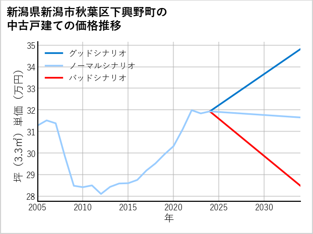 新潟県新潟市秋葉区下興野町の中古戸建て価格推移