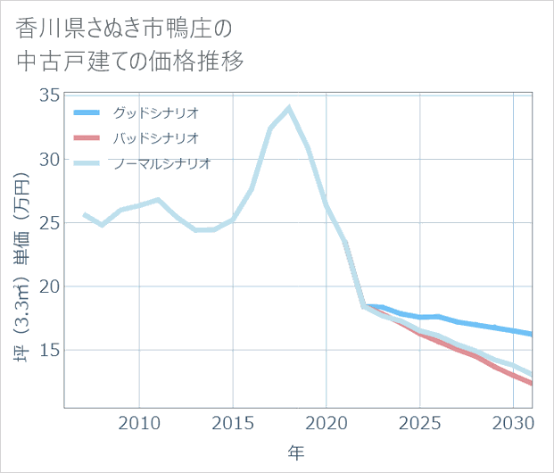 香川県さぬき市鴨庄の中古戸建て価格推移