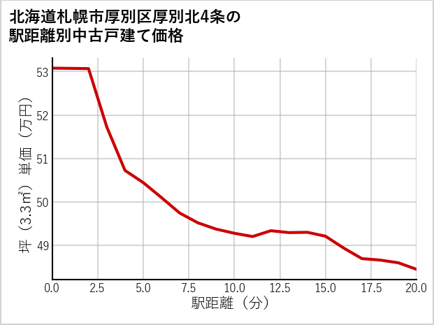 北海道札幌市厚別区厚別北4条の徒歩距離別の中古戸建て坪単価