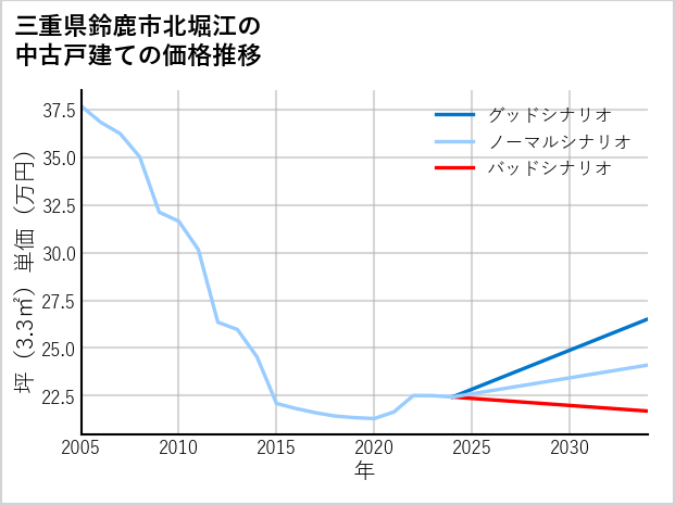 三重県鈴鹿市北堀江の中古戸建て価格推移