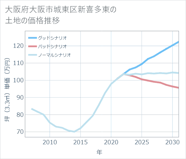 大阪府大阪市城東区新喜多東の土地価格推移