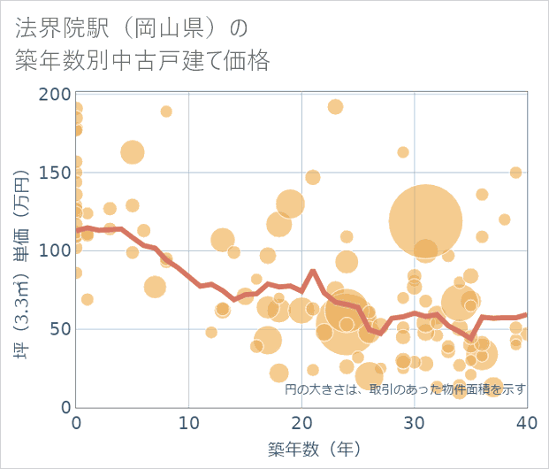 法界院駅（岡山県）の築年数別の中古戸建て坪単価