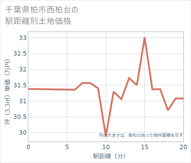 千葉県柏市西柏台の徒歩距離別の土地坪単価