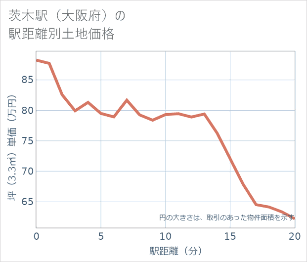茨木駅(大阪府)の徒歩距離別の土地坪単価