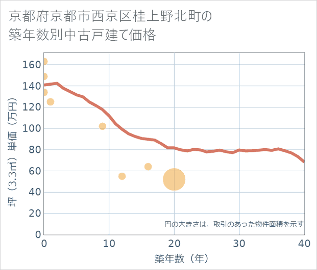 京都府京都市西京区桂上野北町の築年数別の中古戸建て坪単価