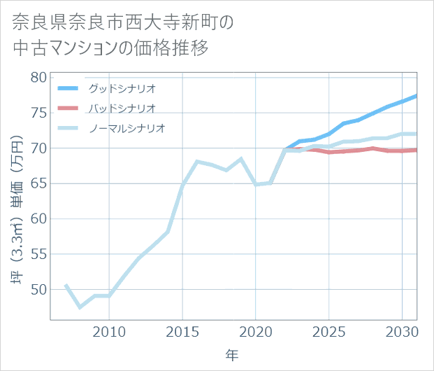 奈良県奈良市西大寺新町の中古マンション価格推移