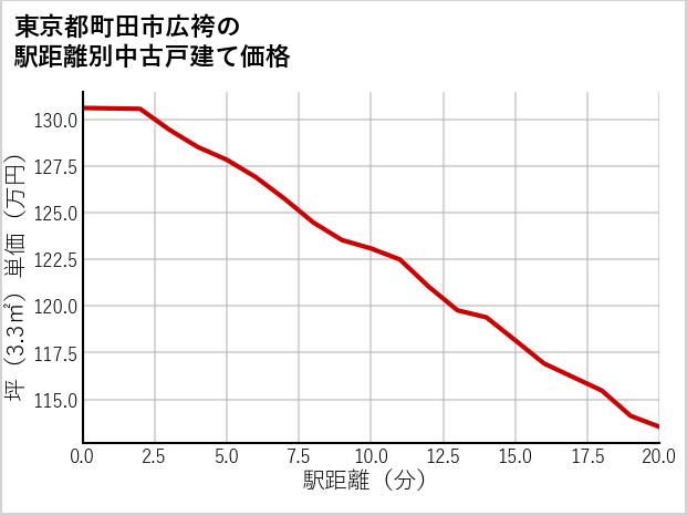 東京都町田市広袴の徒歩距離別の中古戸建て坪単価