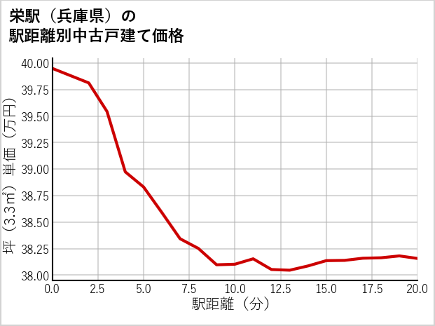 栄駅（兵庫県）の徒歩距離別の中古戸建て坪単価