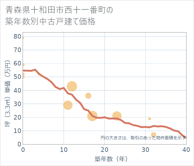 青森県十和田市西十一番町の築年数別の中古戸建て坪単価