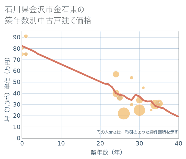 石川県金沢市金石東の築年数別の中古戸建て坪単価