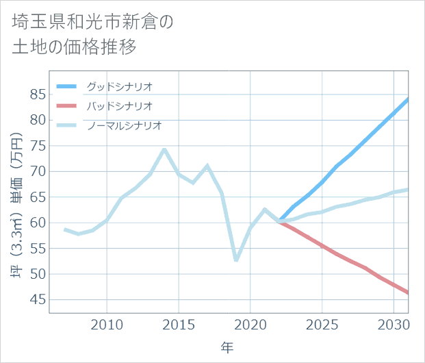 埼玉県和光市新倉の土地価格推移
