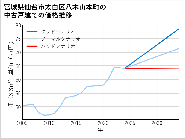 宮城県仙台市太白区八木山本町の中古戸建て価格推移