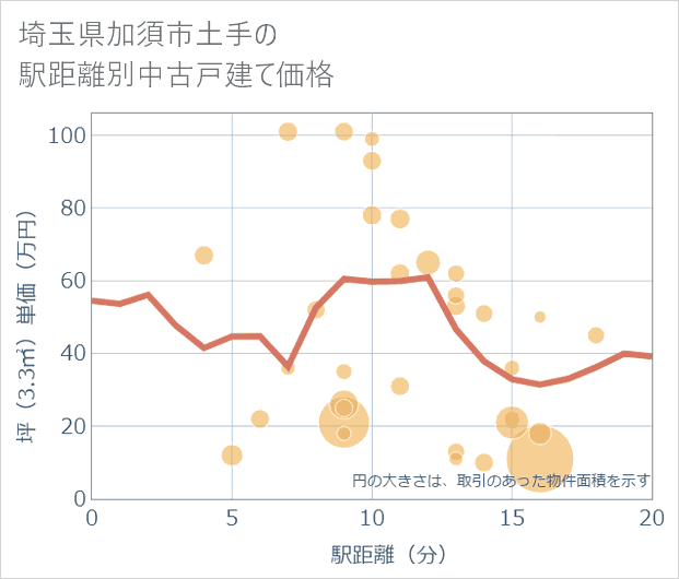 埼玉県加須市土手の徒歩距離別の中古戸建て坪単価