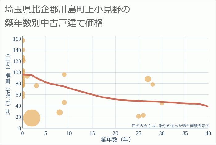 埼玉県比企郡川島町上小見野の築年数別の中古戸建て坪単価