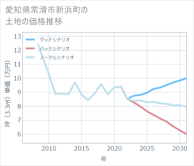 愛知県常滑市新浜町の土地価格推移