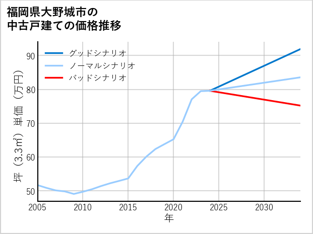 福岡県大野城市の中古戸建て価格推移