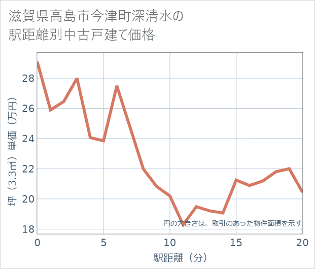 滋賀県高島市今津町深清水の徒歩距離別の中古戸建て坪単価