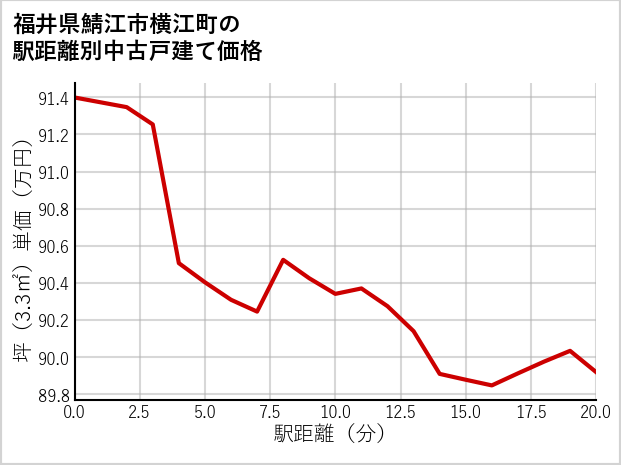 福井県鯖江市横江町の徒歩距離別の中古戸建て坪単価